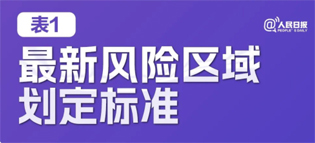 極簡版來了！10張表格看懂“新十條”